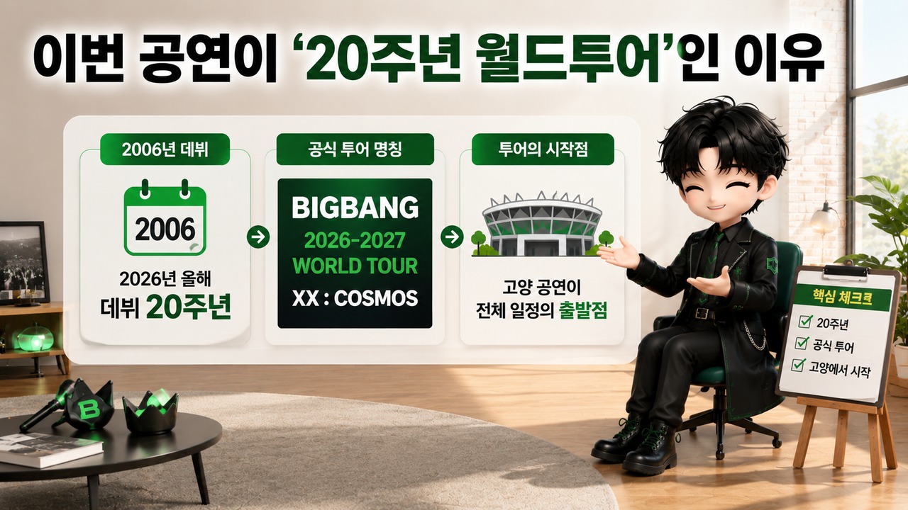 빅뱅 20주년 월드투어 오늘 고양서 시작, 첫 공연은 오후 7시 30분 - 이번 공연이 ‘20주년 월드투어’인 이유 핵심 내용을 정리한 정보형 이미지