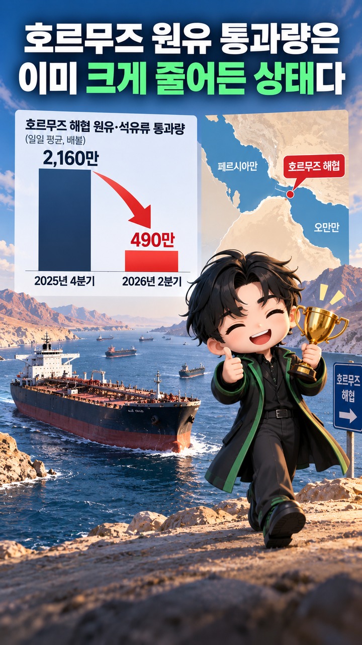 브렌트유 100달러 눈앞, 호르무즈 통항 불안이 다시 중요해진 이유 - 호르무즈 원유 통과량은 이미 크게 줄어든 상태다 핵심 내용을 정리한 정보형 이미지