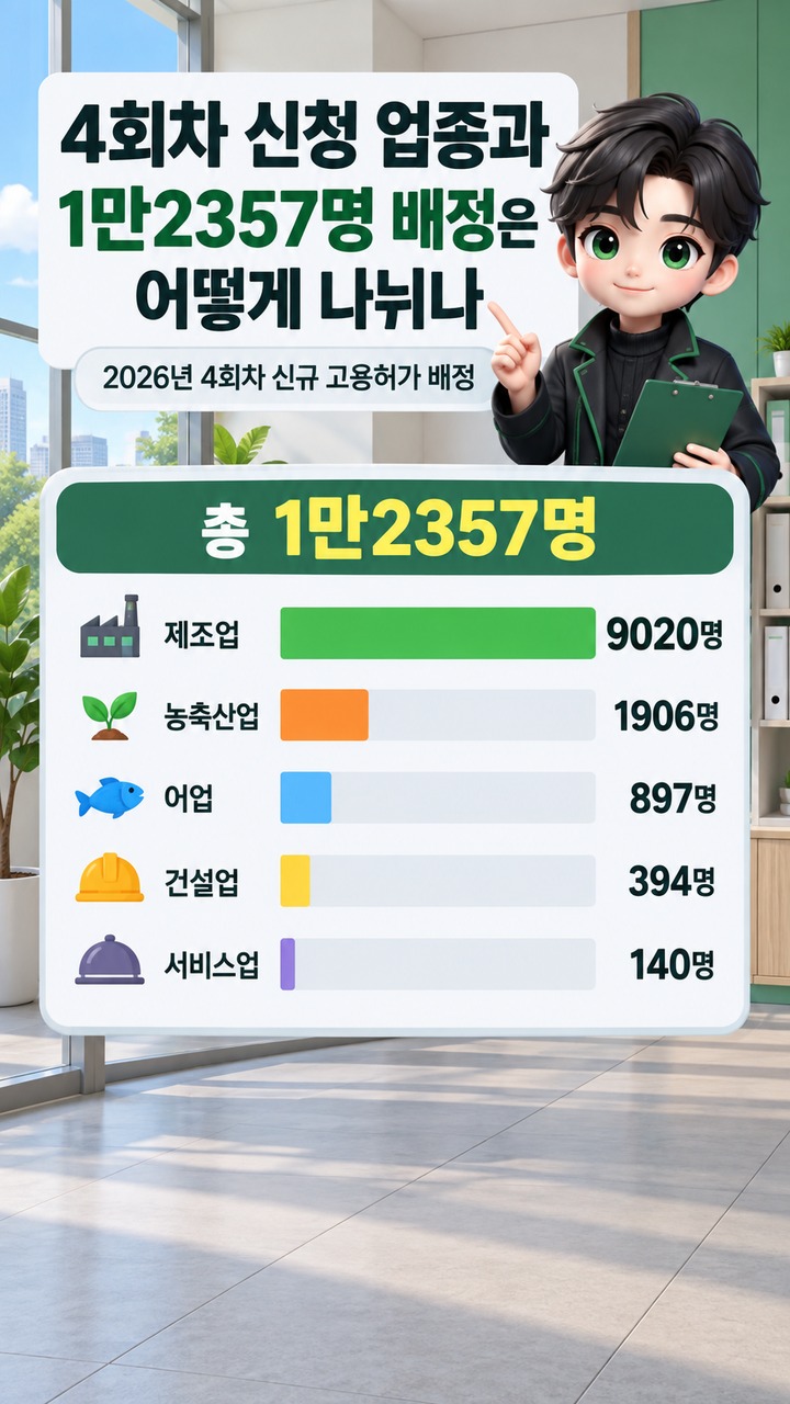 E-9 외국인근로자 4회차 고용허가 신청 안내# E-9 외국인근로자 4회차 고용허가, 9월 14일 신청 전 7일 구인노력부터 확인 - 4회차 신청 업종과 1만2357명 배정은 어떻게 나뉘나 핵심 내용을 정리한 정보형 이미지