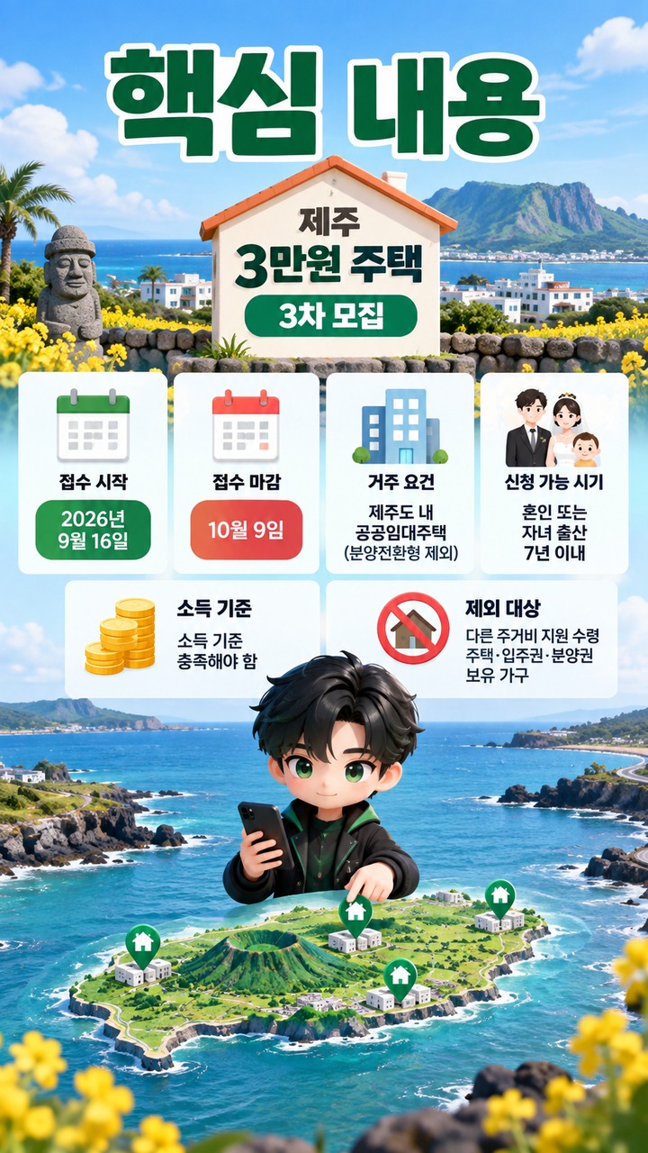제주 3만원 주택 3차 모집# 제주 3만원 주택 3차 모집 시작, 신혼부부도 공공임대·소득·중복지원 조건을 봐야 한다 - 핵심 내용 핵심 내용을 정리한 정보형 이미지