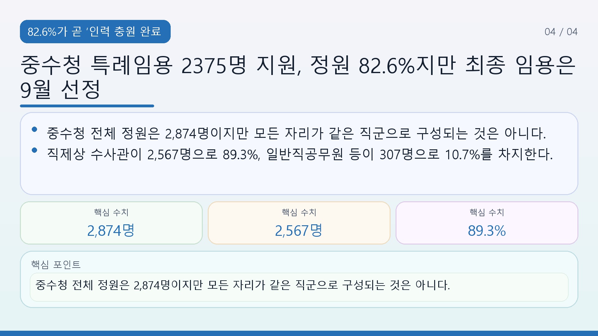 중수청 특례임용 2375명 지원, 정원 82.6%지만 최종 임용은 9월 선정 - 82.6%가 곧 ‘인력 충원 완료’는 아닌 이유 핵심 내용을 정리한 정보형 이미지
