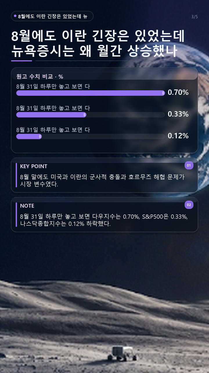 뉴욕증시 8월 상승 뒤 9월 약세, 유가 100달러·금리 부담이 커진 과정 - 8월에도 이란 긴장은 있었는데 뉴욕증시는 왜 월간 상승했나 핵심 내용을 정리한 정보형 이미지