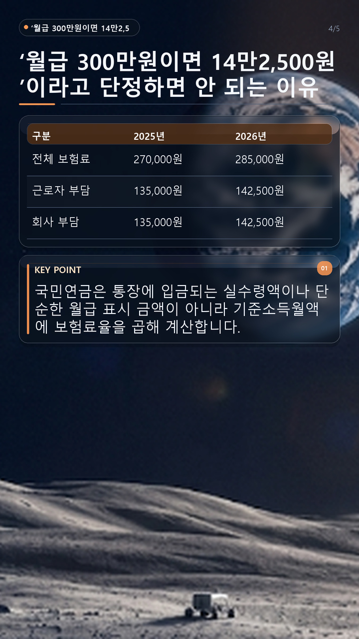 국민연금 보험료율 9.5% 적용, 월급 300만원 직장인이 7,500원 더 내는 조건 - ‘월급 300만원이면 14만2,500원’이라고 단정하면 안 되는 이유 핵심 내용을 정리한 정보형 이미지