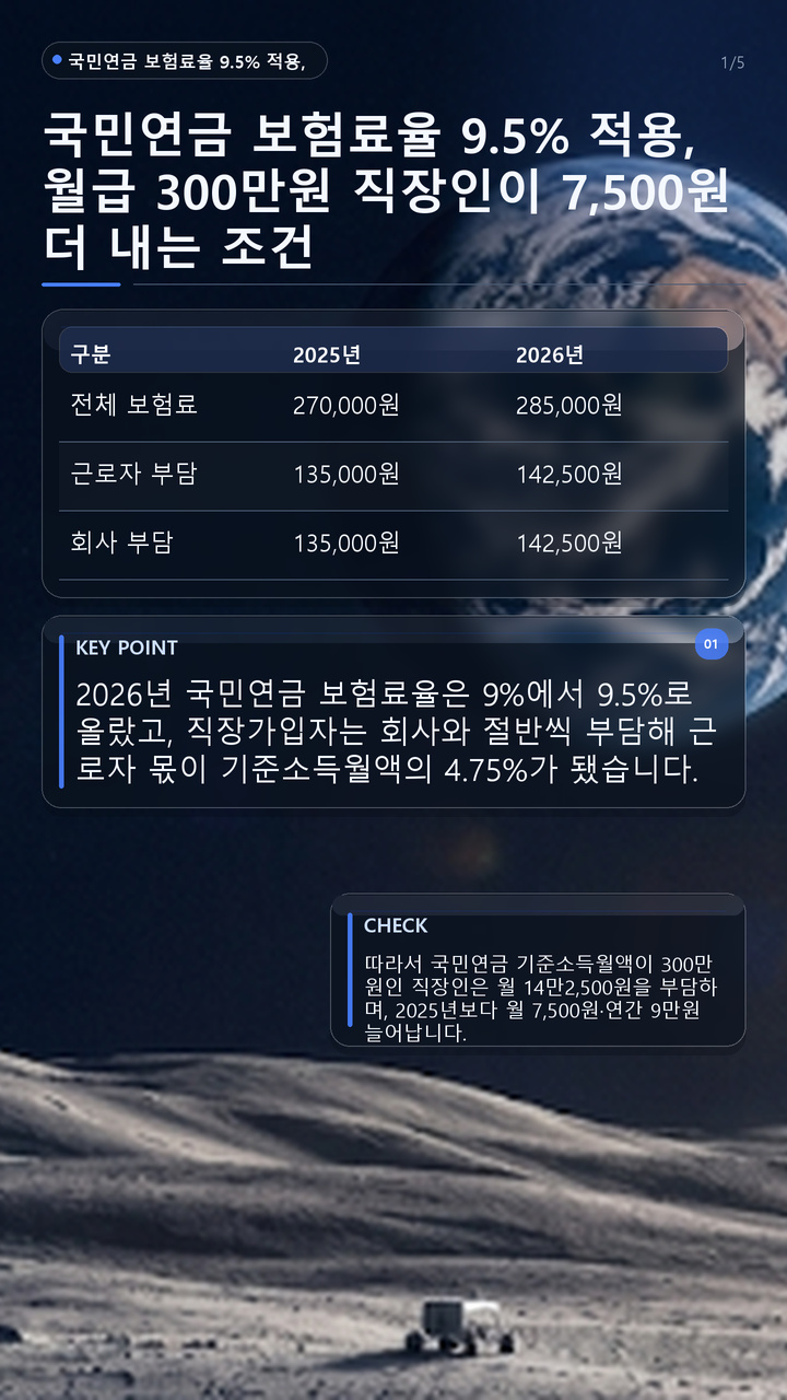 국민연금 보험료율 9.5% 적용, 월급 300만원 직장인이 7,500원 더 내는 조건