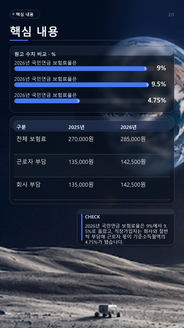 국민연금 보험료율 9.5% 적용, 월급 300만원 직장인이 7,500원 더 내는 조건 - 핵심 내용 핵심 내용을 정리한 정보형 이미지
