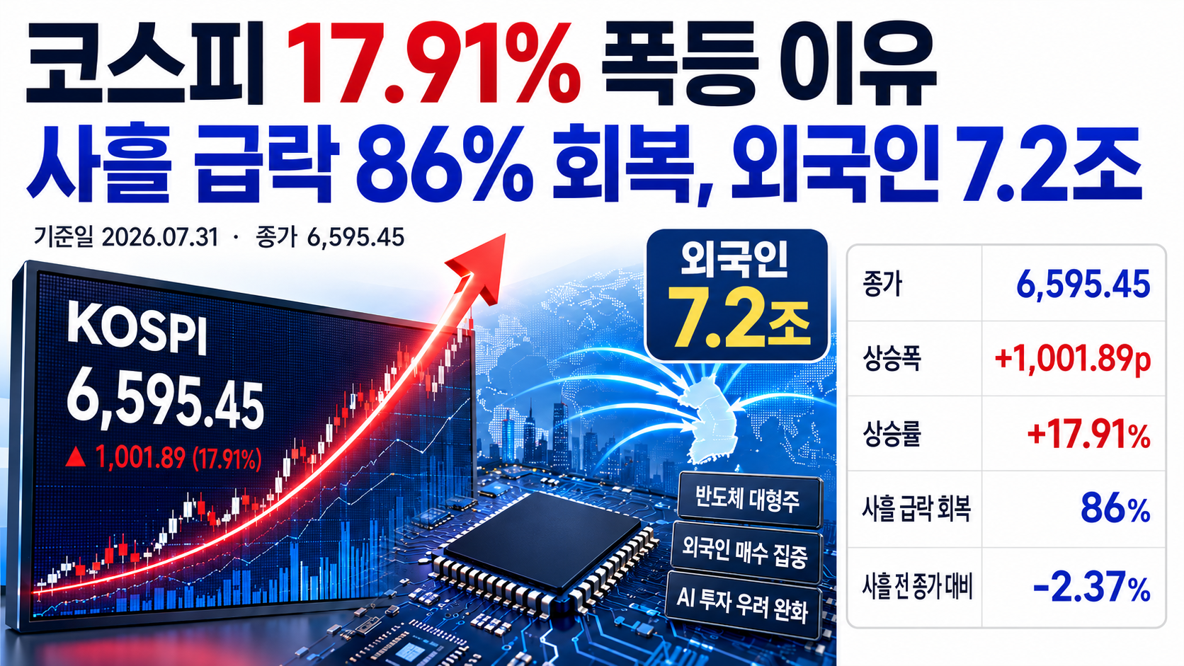 코스피 17.91% 폭등 이유｜사흘 급락 86% 회복, 외국인 7.2조가 바꾼 장세