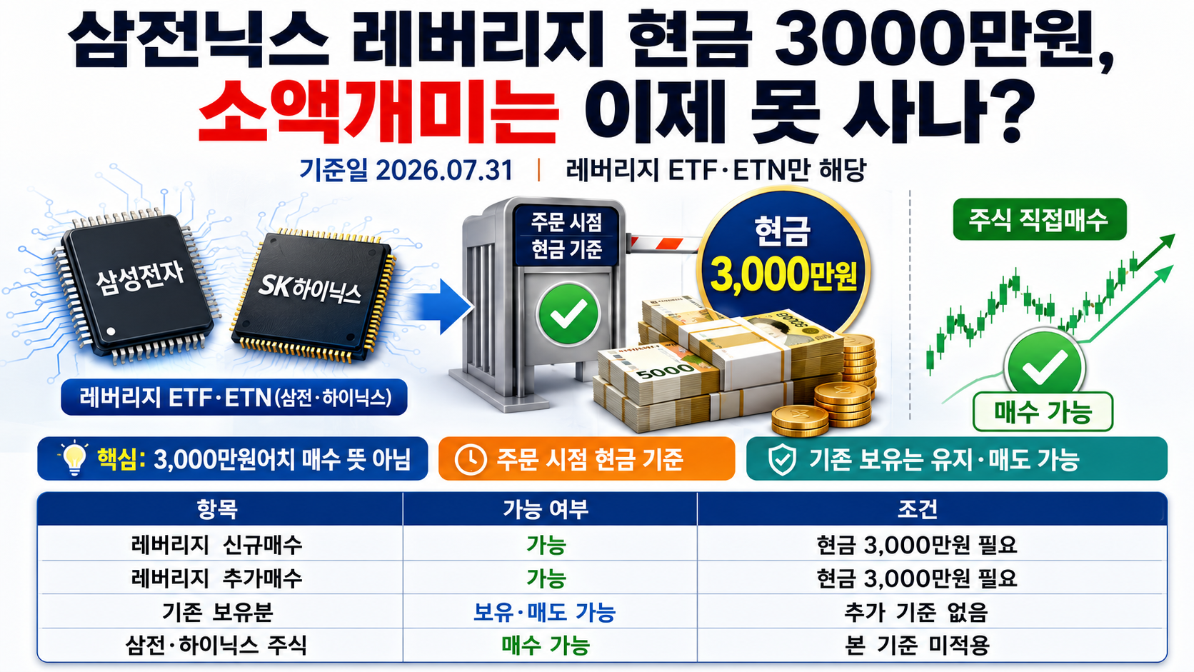 삼전닉스 레버리지 현금 3000만원, 소액개미는 이제 못 사나?