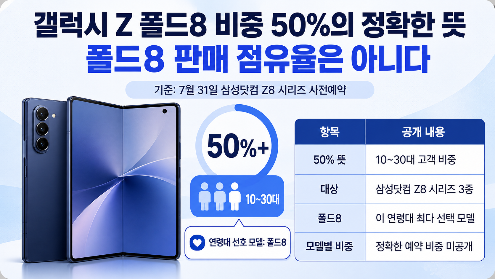 갤럭시 Z 폴드8 비중 50%의 정확한 뜻, 폴드8 판매 점유율은 아니다