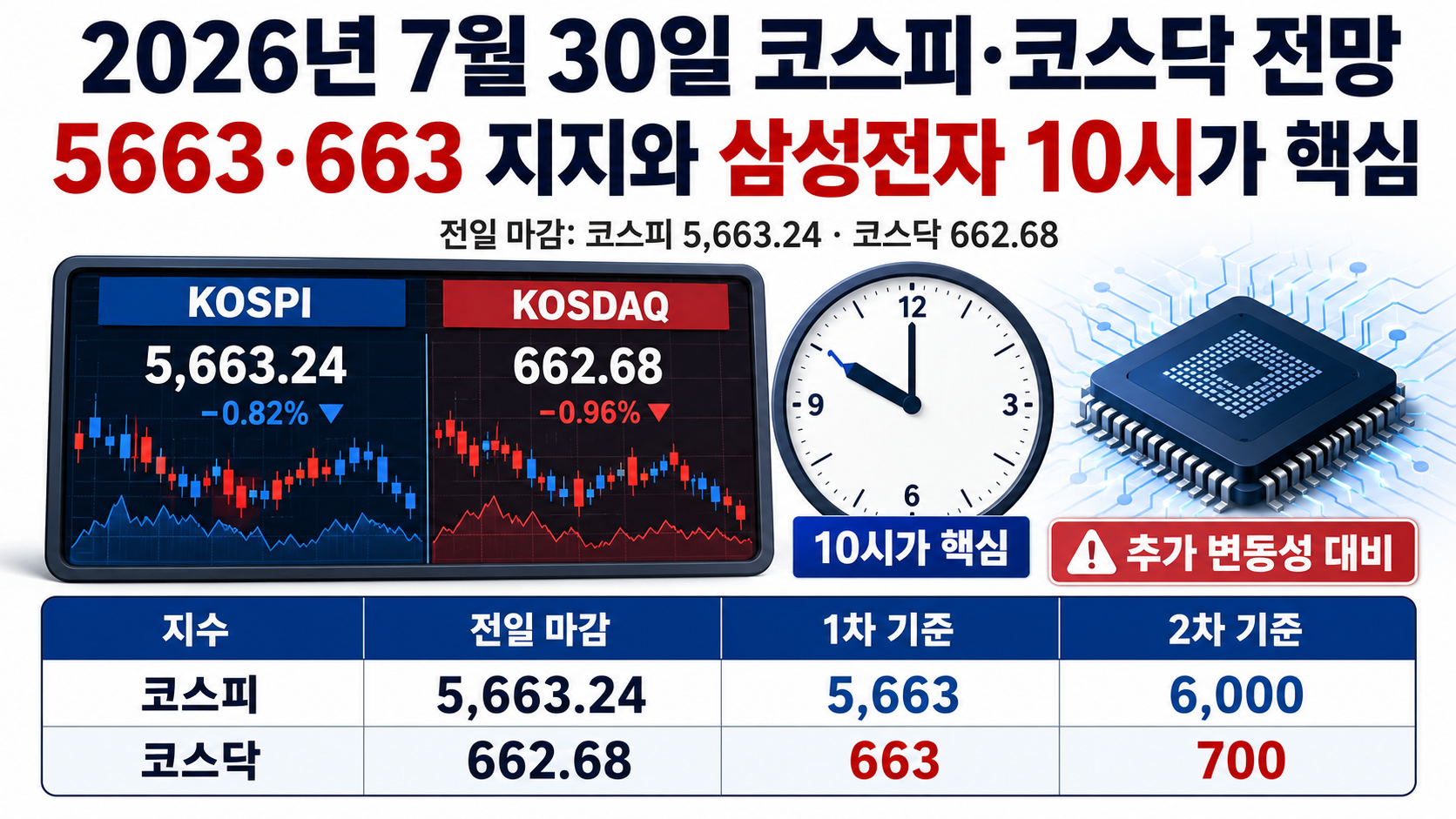 2026년 7월 30일 코스피·코스닥 전망, 5663·663 지지와 삼성전자 10시가 핵심 핵심 내용 정보형 썸네일