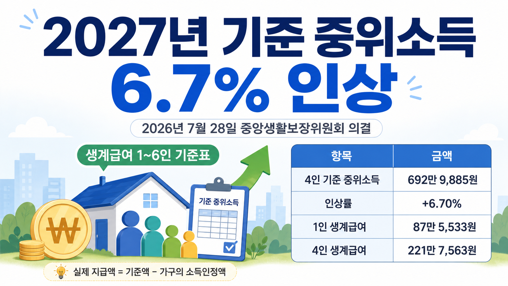 2027년 기준 중위소득 6.7% 인상, 생계급여 1~6인 기준표 핵심 내용 정보형 썸네일