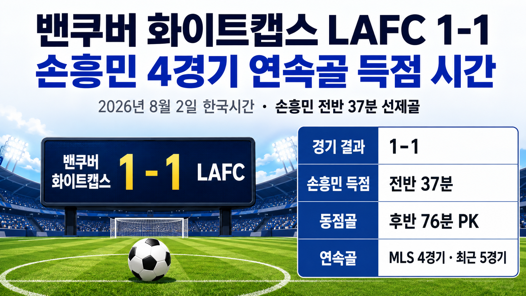 밴쿠버 화이트캡스 LAFC 1-1, 손흥민 4경기 연속골 득점 시간
