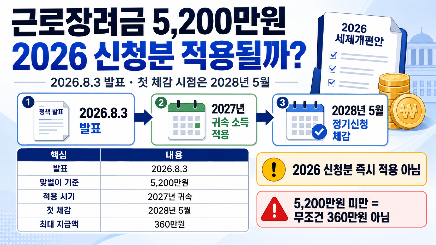 2026 세제개편안 근로장려금 5200만원 적용 시기, 2026 신청분에도 해당될까