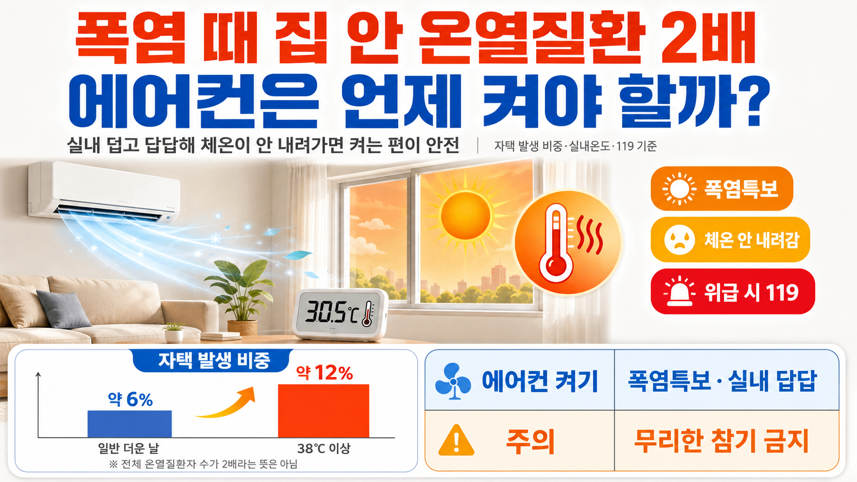 폭염 때 집 안 온열질환 2배, 에어컨은 언제 켜야 할까? 실내온도·119 기준