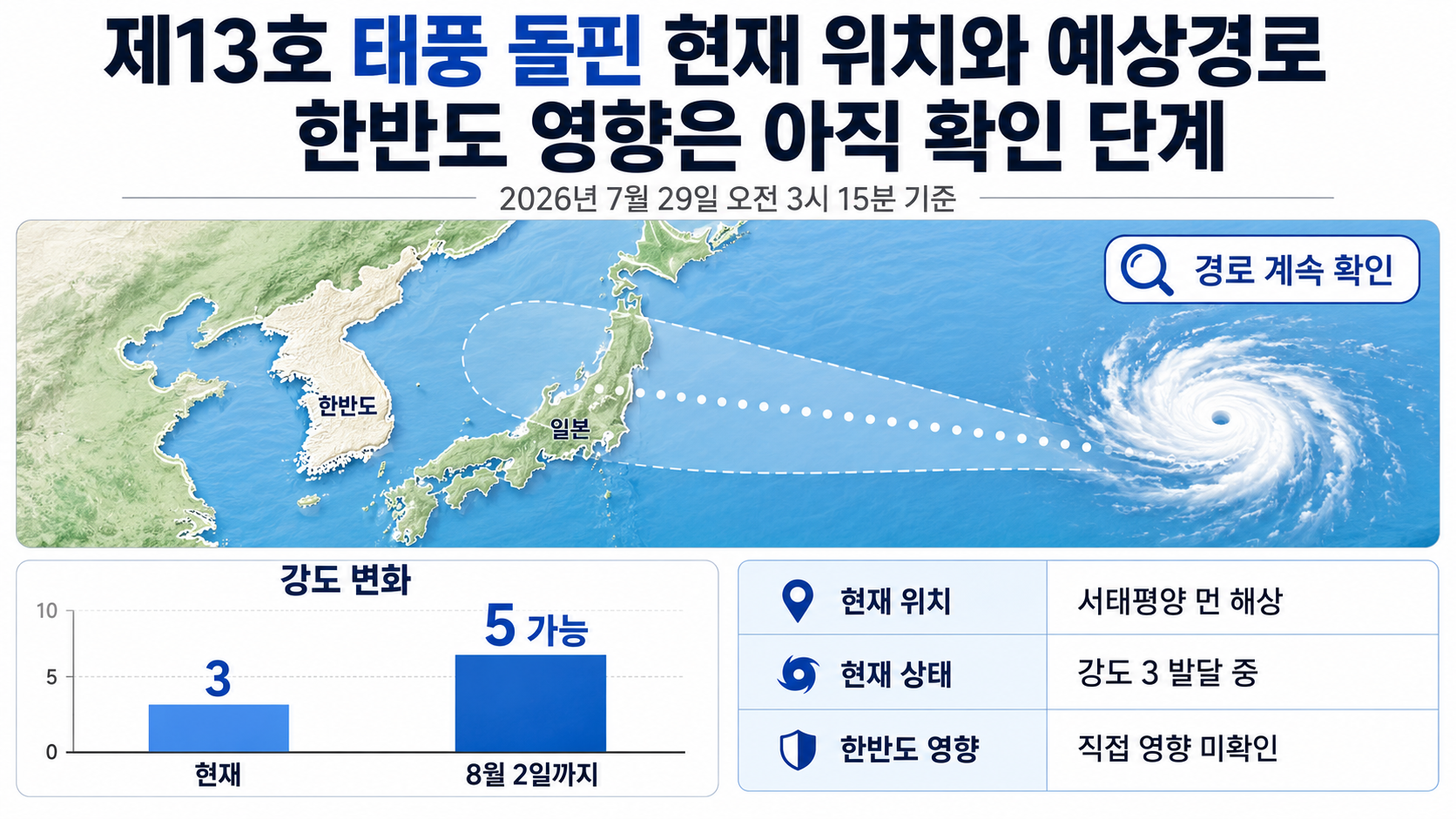 제13호 태풍 돌핀 현재 위치와 예상경로, 한반도 영향은 아직 확인 단계 핵심 내용 정보형 썸네일