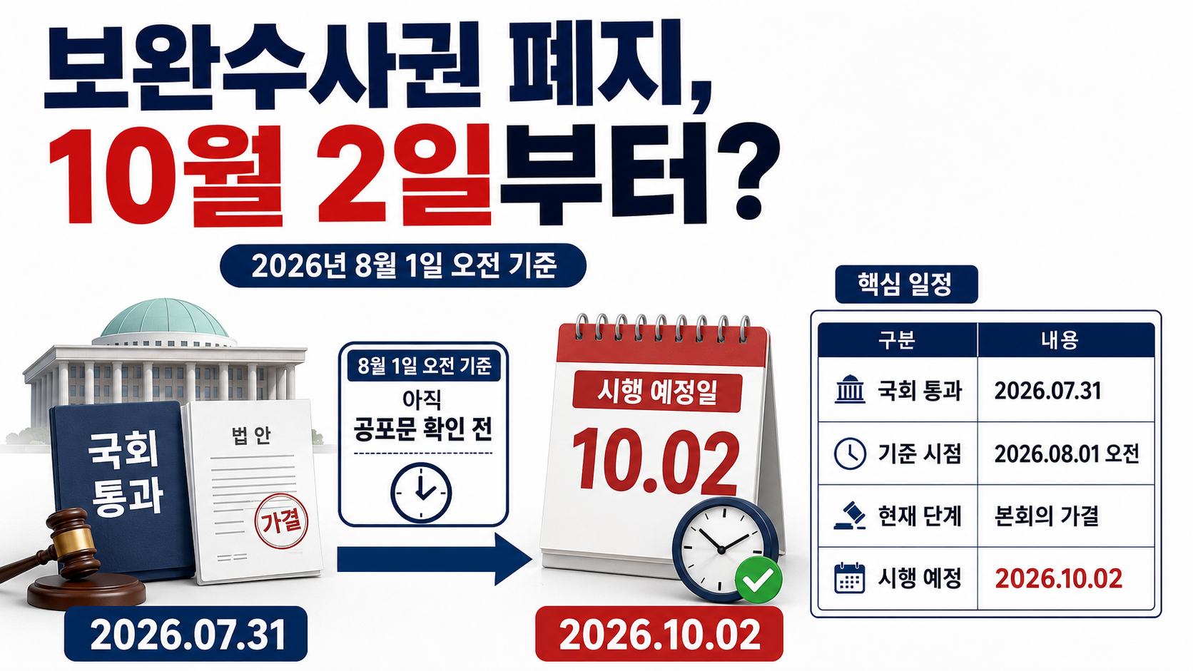 2026년 보완수사권 폐지 시행일과 시행 전후 수사 절차 비교표