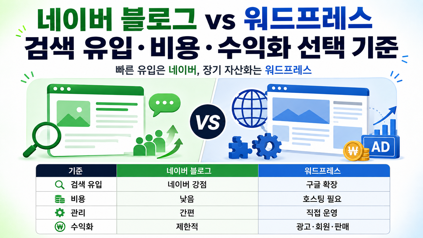 네이버 블로그 vs 워드프레스, 검색 유입·비용·수익화 선택 기준