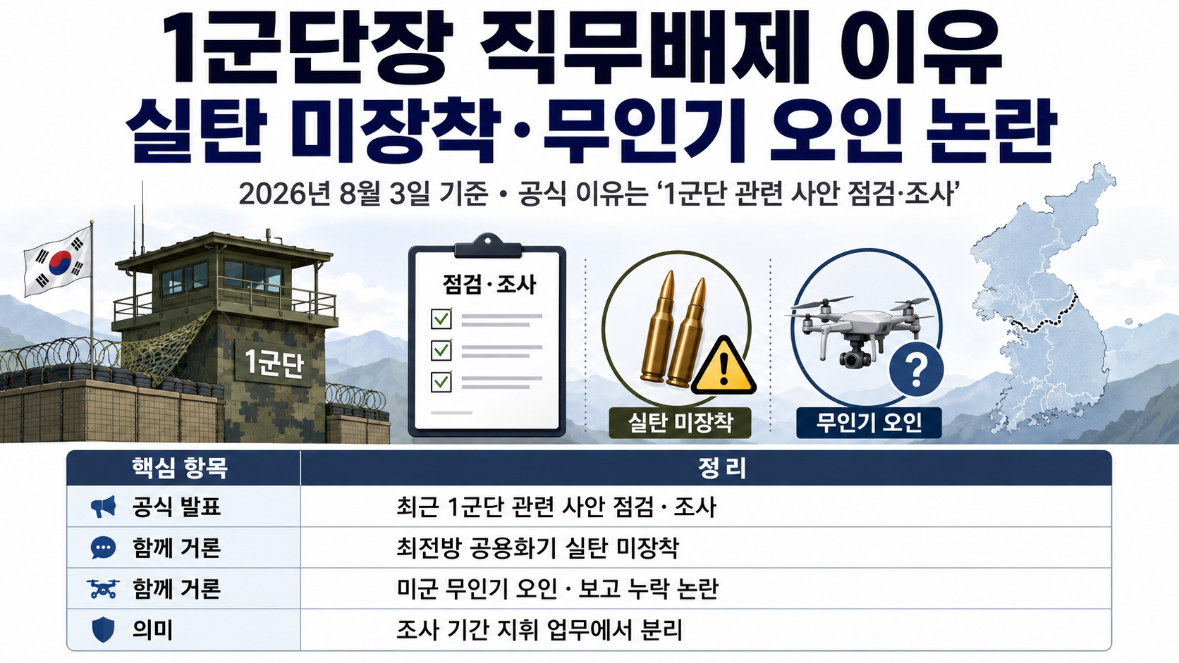 1군단장 직무배제 이유, 실탄 미장착·미군 무인기 오인 논란 정리