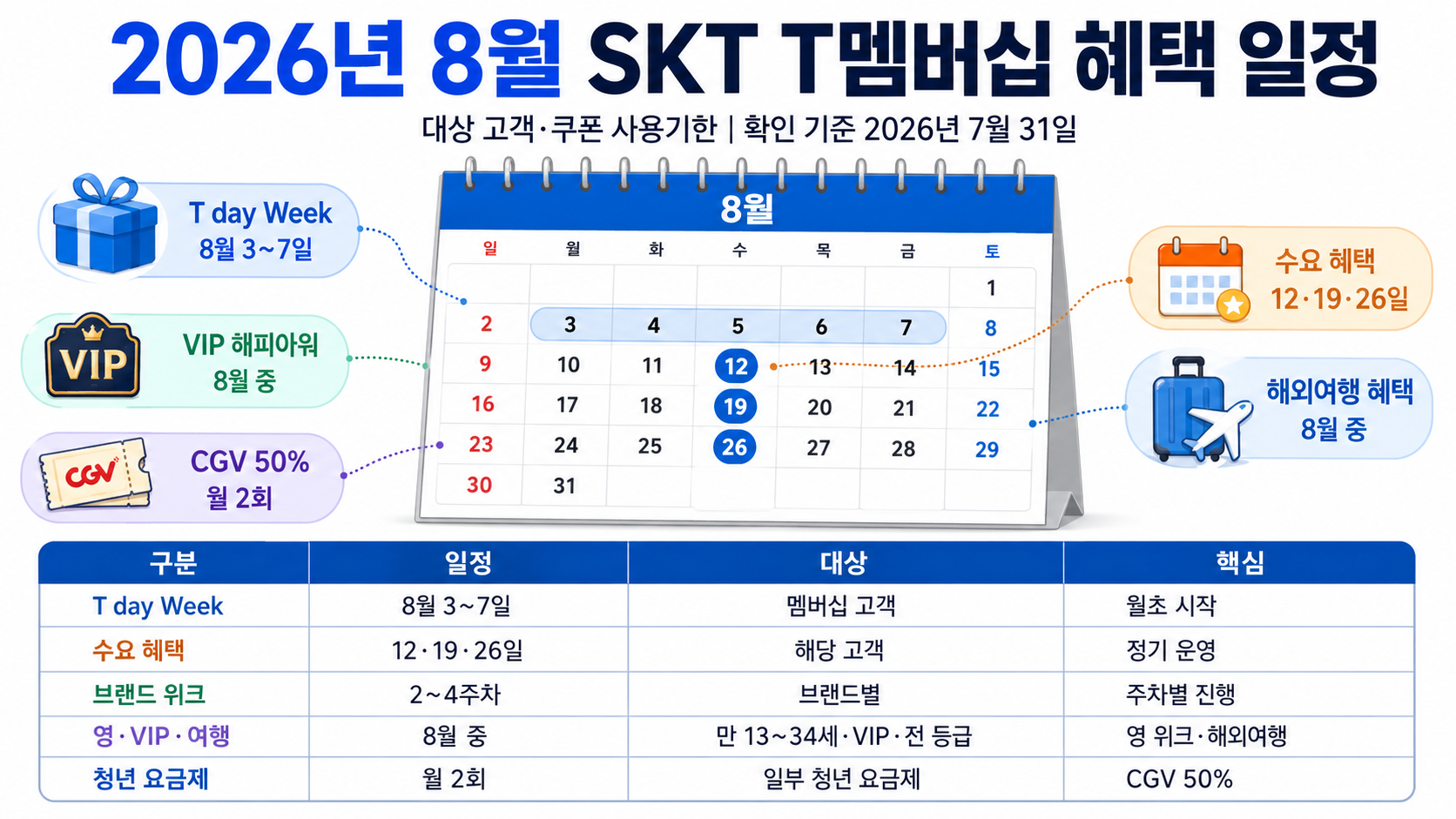 2026년 8월 SKT T멤버십 혜택 일정, 대상 고객과 쿠폰 사용기한 핵심 내용 정보형 썸네일