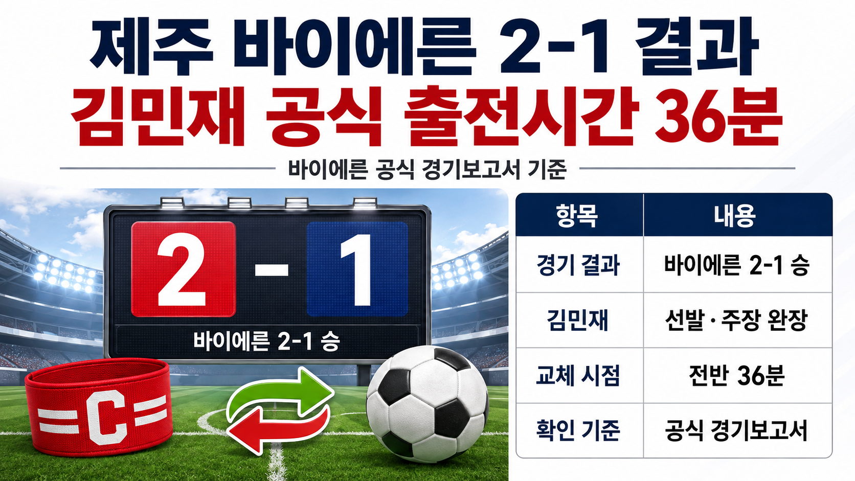 제주 바이에른 2-1 결과, 김민재 공식 출전시간은 36분