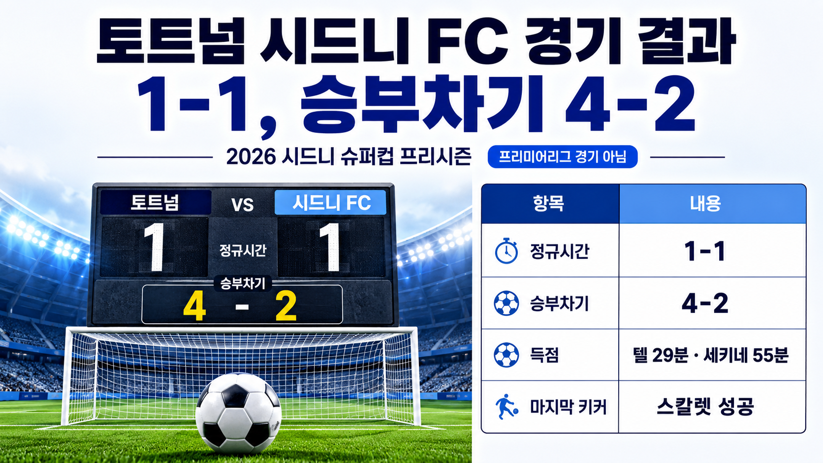 토트넘 시드니 FC 경기 결과 1-1, 승부차기 4-2…득점·키커 순서 핵심 내용 정보형 썸네일
