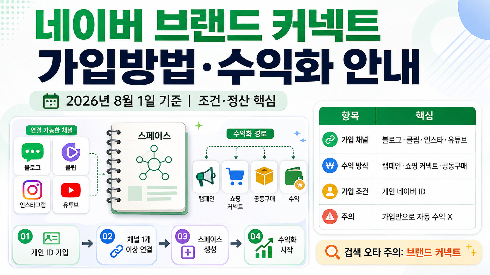 네이버 브랜드 커넥트 가입방법과 수익 만드는 법｜2026년 조건·정산 안내