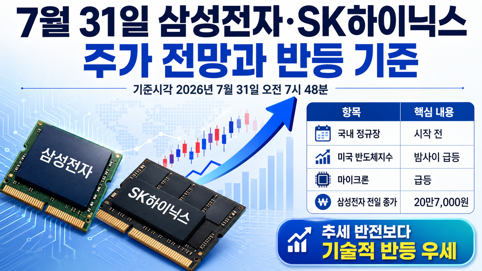 7월 31일 삼성전자·SK하이닉스 주가 전망, 미국 반도체 급등 후 반등 기준 핵심 내용 정보형 썸네일