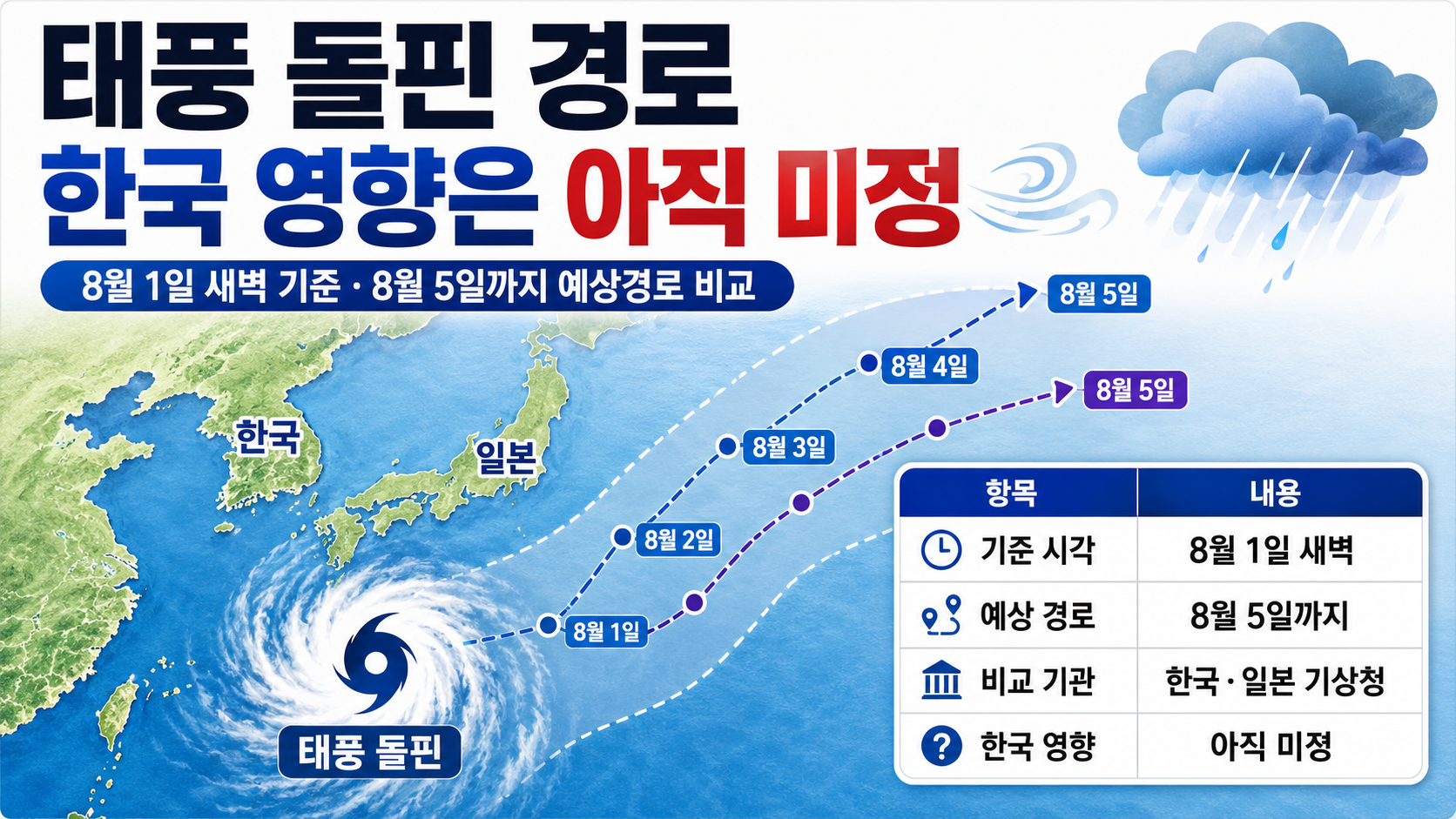 태풍 돌핀 경로 8월 1일 새벽 기준, 한국 영향은 아직 미정