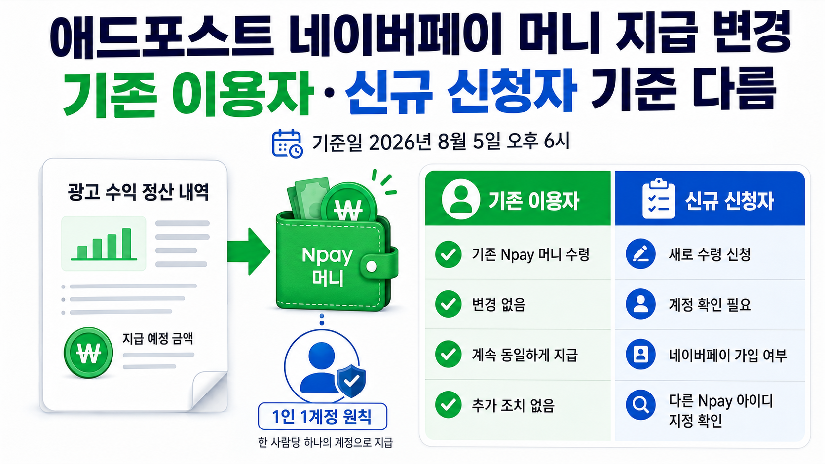 애드포스트 네이버페이 머니 지급 변경, 기존 이용자와 신규 신청자 기준이 다릅니다