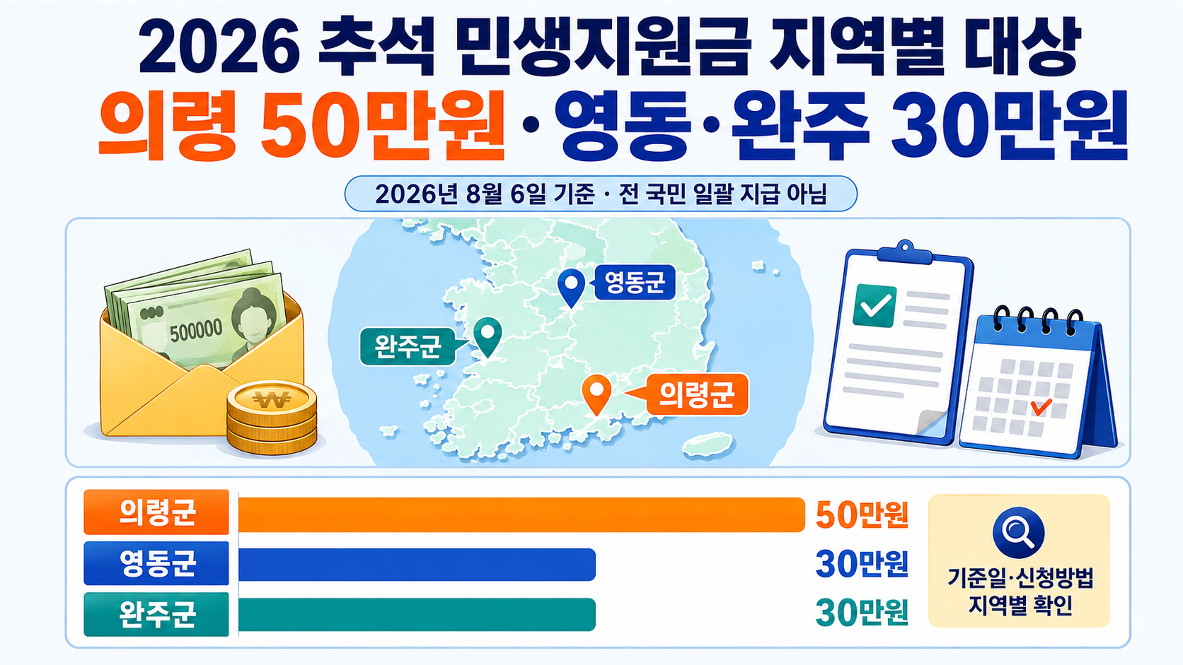 2026년 의령군·영동군·완주군 민생안정지원금의 대상 기준일과 지급액, 신청기간을 비교한 표