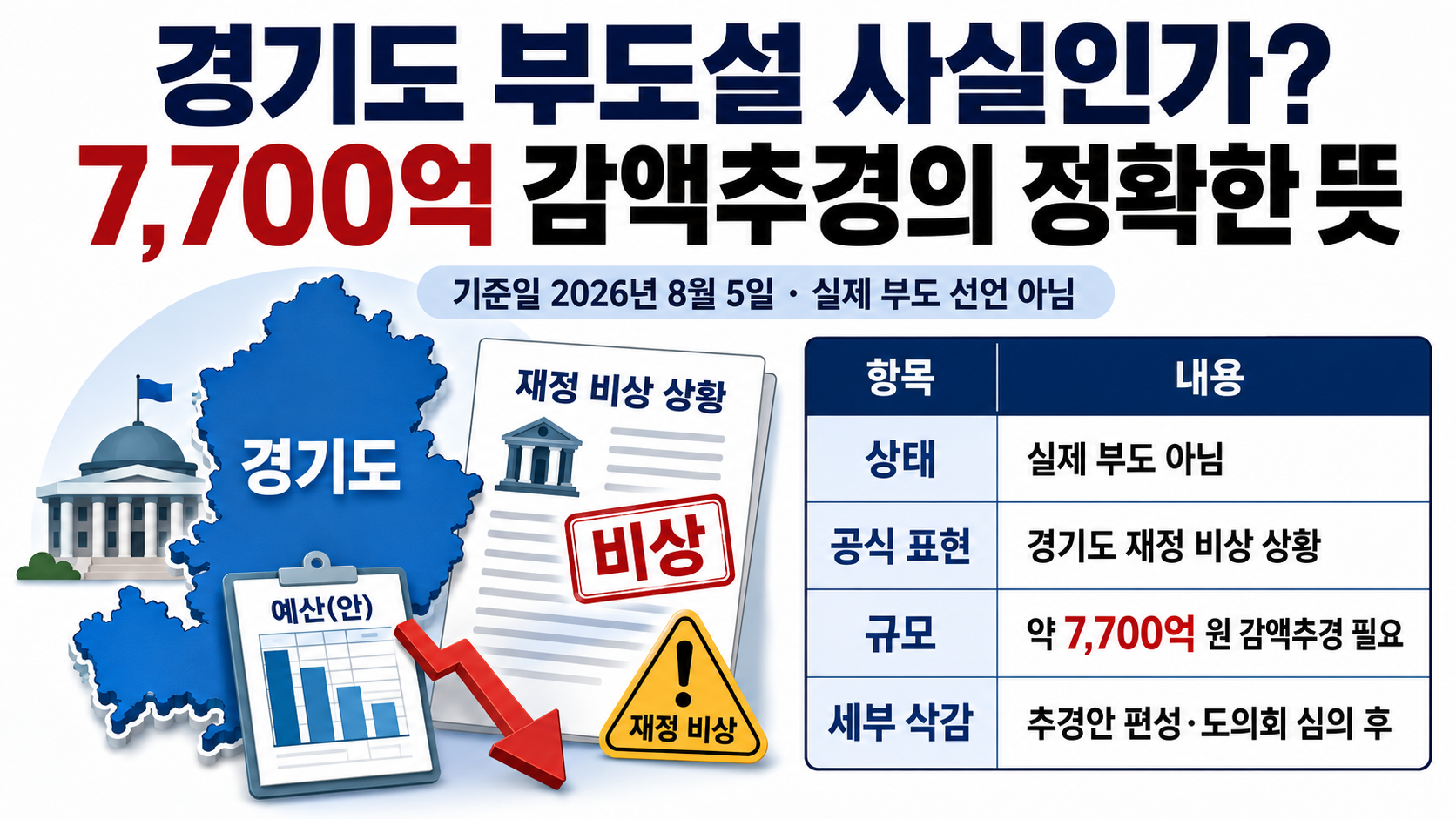 경기도 재정 비상 선언과 7,700억 원 감액추경의 의미를 비교해 설명하는 정보 이미지