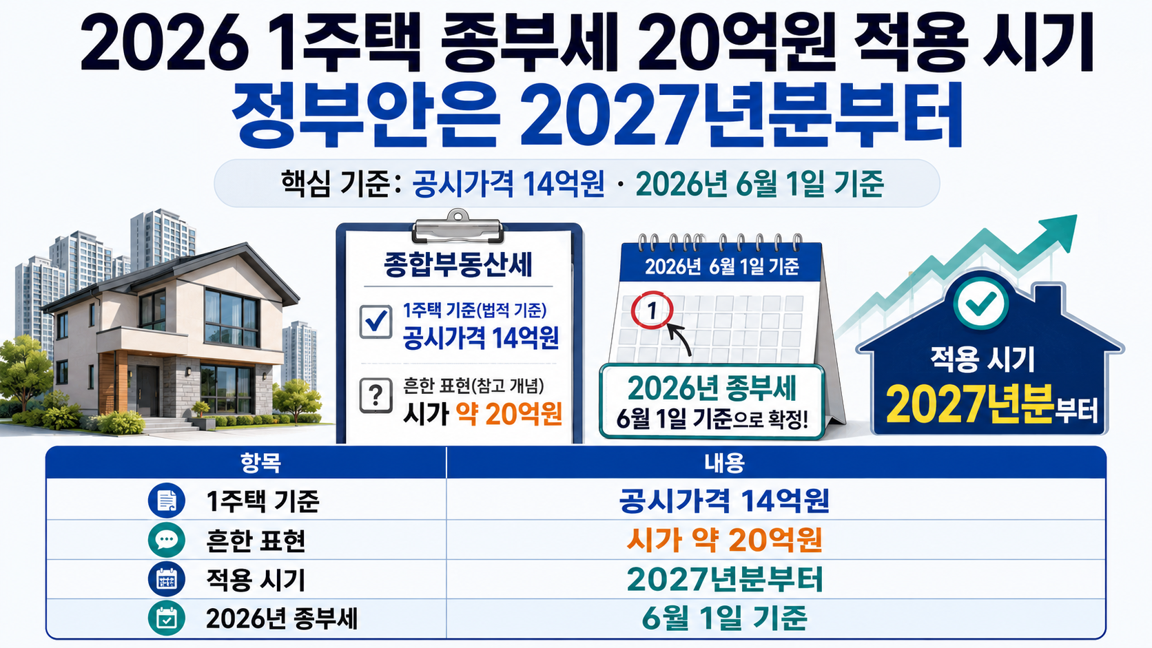 1세대 1주택 종부세 공시가격 기준이 12억원에서 14억원으로 바뀌는 적용 연도를 비교한 안내 이미지