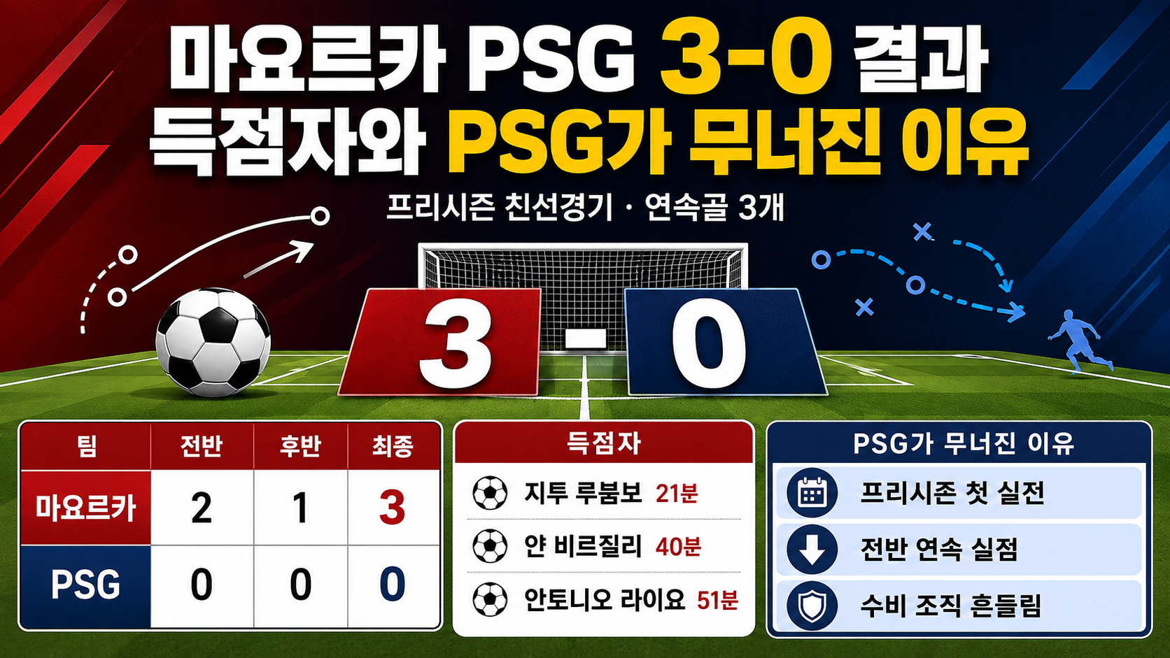마요르카 3-0 PSG 최종 스코어와 루붐보·비르질리·라이요의 득점 시간을 정리한 경기 결과 그래픽