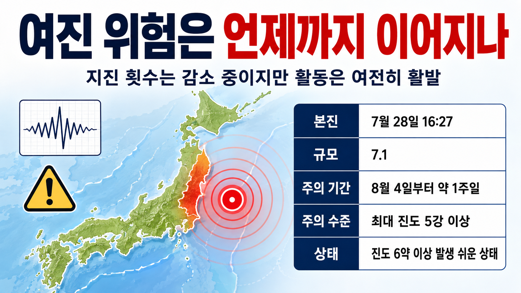 여진 위험은 언제까지 이어지나