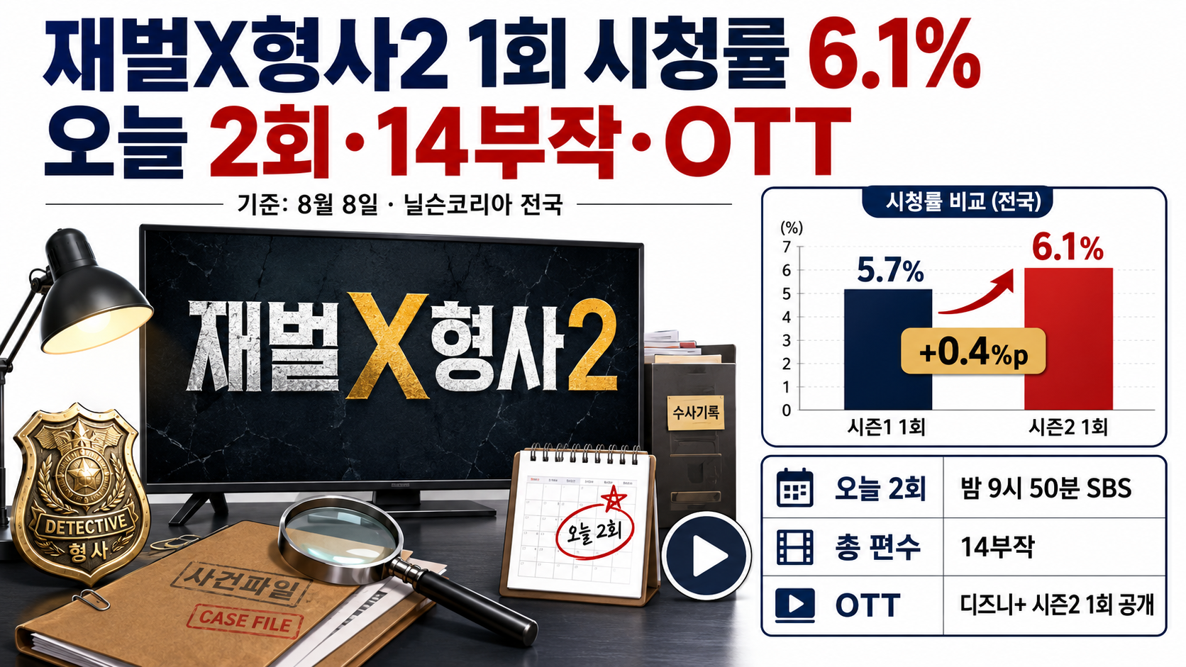 재벌X형사2 1회 시청률 6.1%, 오늘 2회 방송시간·14부작·OTT
