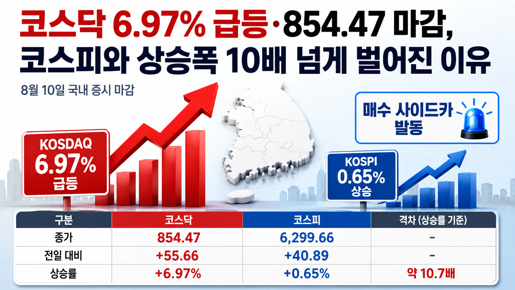 코스닥 6.97% 급등·854.47 마감, 코스피와 상승폭 10배 넘게 벌어진 이유