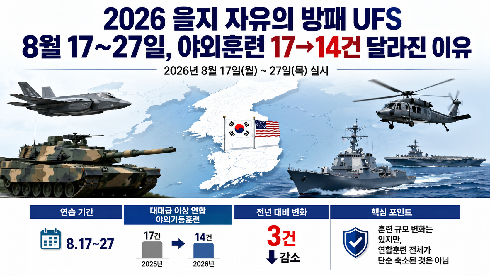 2026 UFS 8월 17~27일과 을지연습 8월 18~21일, 민방위훈련 8월 20일 일정을 구분한 일정 안내