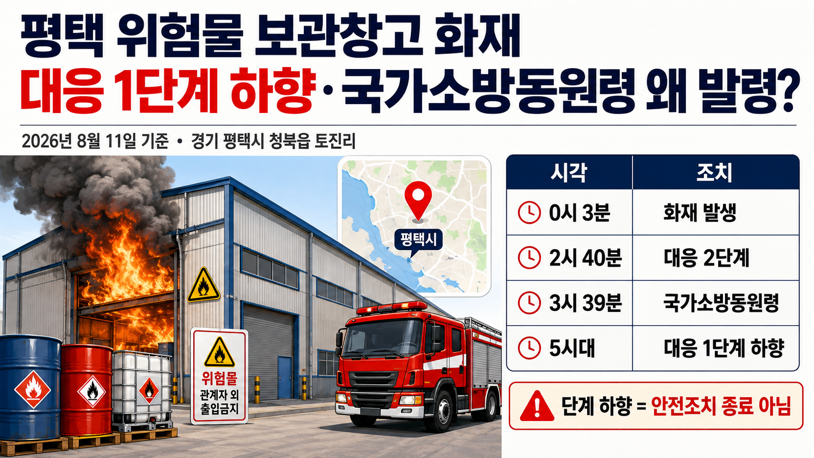 평택 위험물 보관창고 화재의 발생부터 대응 2단계, 국가소방동원령, 대응 1단계 하향까지 시간순으로 표시한 정보 이미지