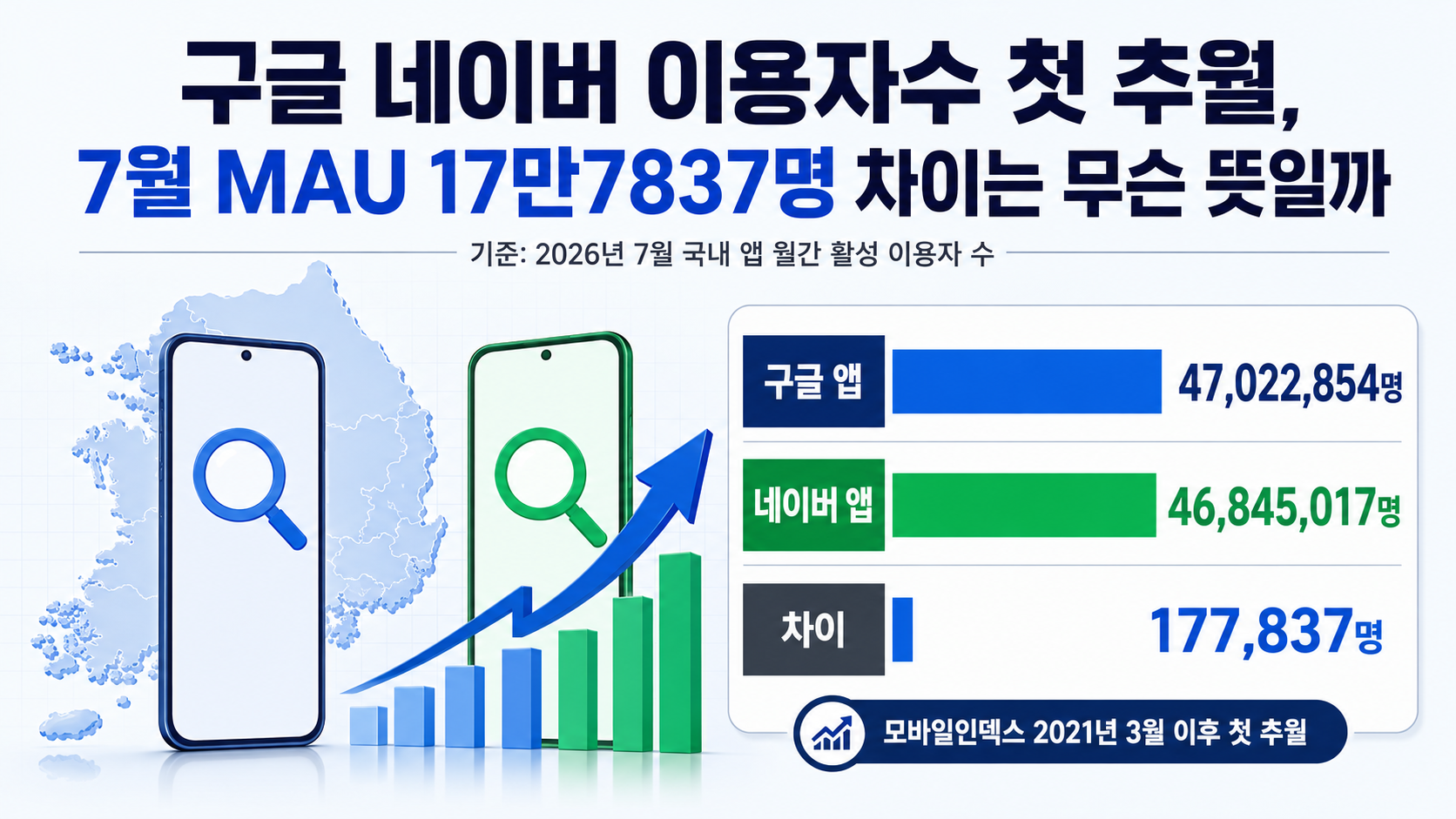 2026년 7월 구글 앱 4,702만 명과 네이버 앱 4,684만 명의 월간 활성 이용자 수를 비교한 이미지