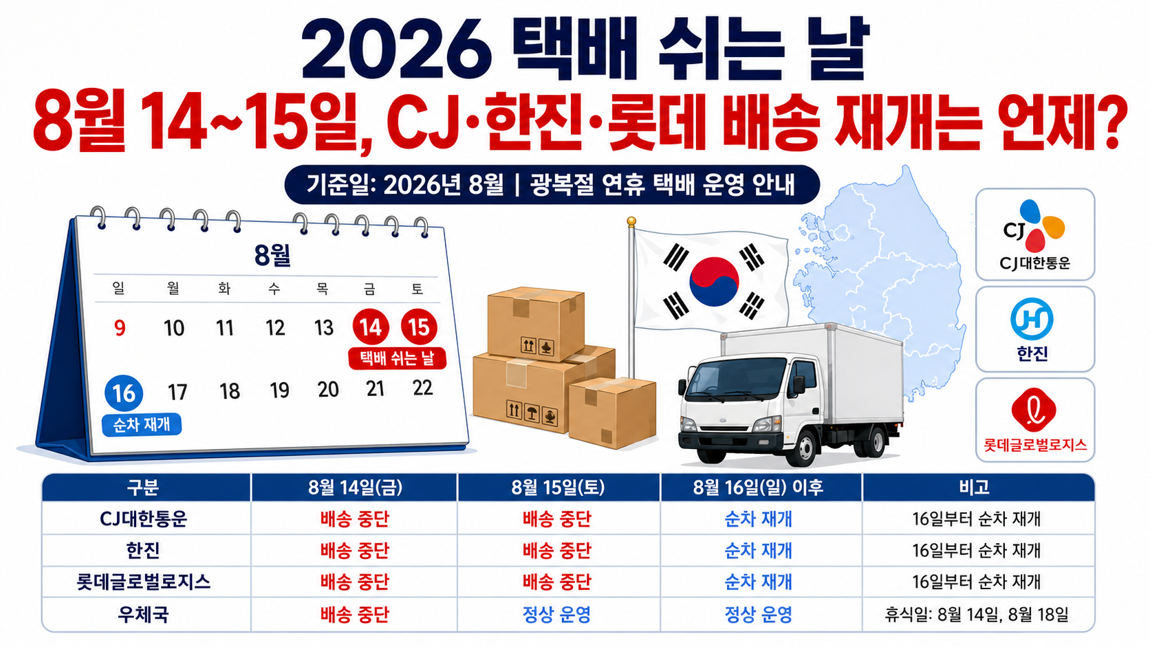 2026년 8월 주요 택배사 휴무일과 배송 재개 일정의 차이를 보여주는 안내 이미지