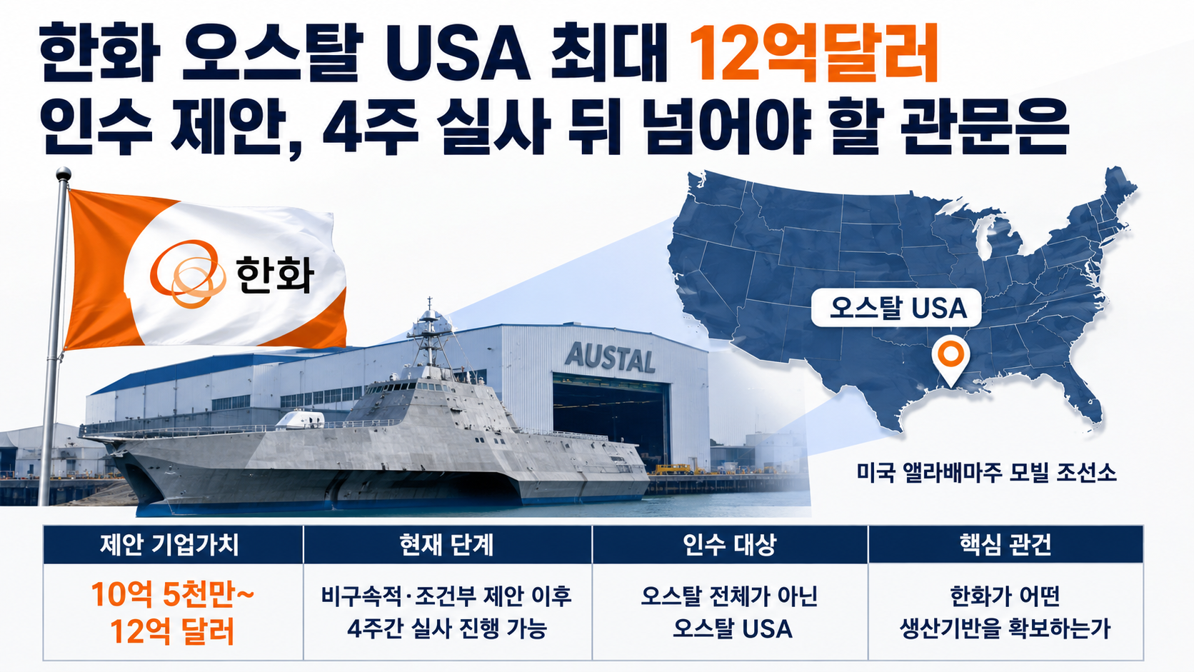 한화의 오스탈 USA 인수 제안 금액과 4주 실사부터 본계약·규제 승인까지의 거래 진행 단계를 설명하는 정보 그래픽