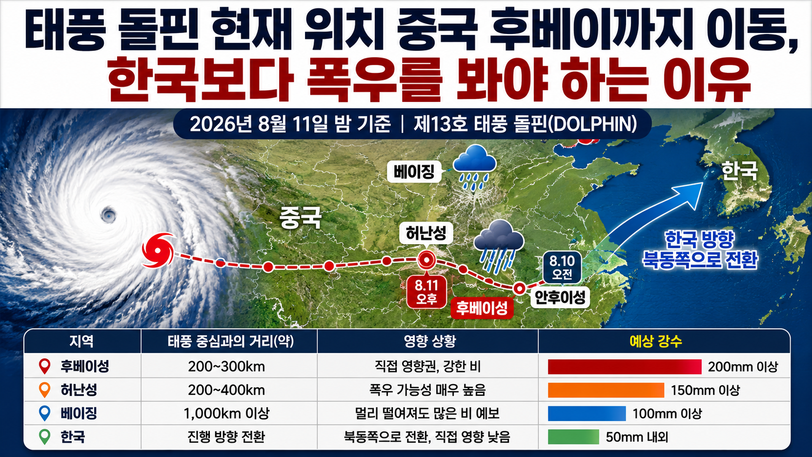 중국 동부 상륙 후 안후이와 후베이 방향으로 이동한 제13호 태풍 돌핀과 중국 주요 폭우 영향 지역을 표시한 지도
