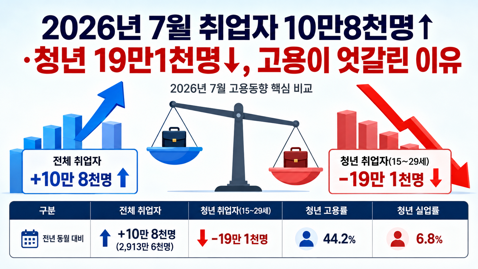 2026년 7월 전체 취업자 10만8천명 증가와 청년 취업자 19만1천명 감소를 비교한 고용동향 그래픽