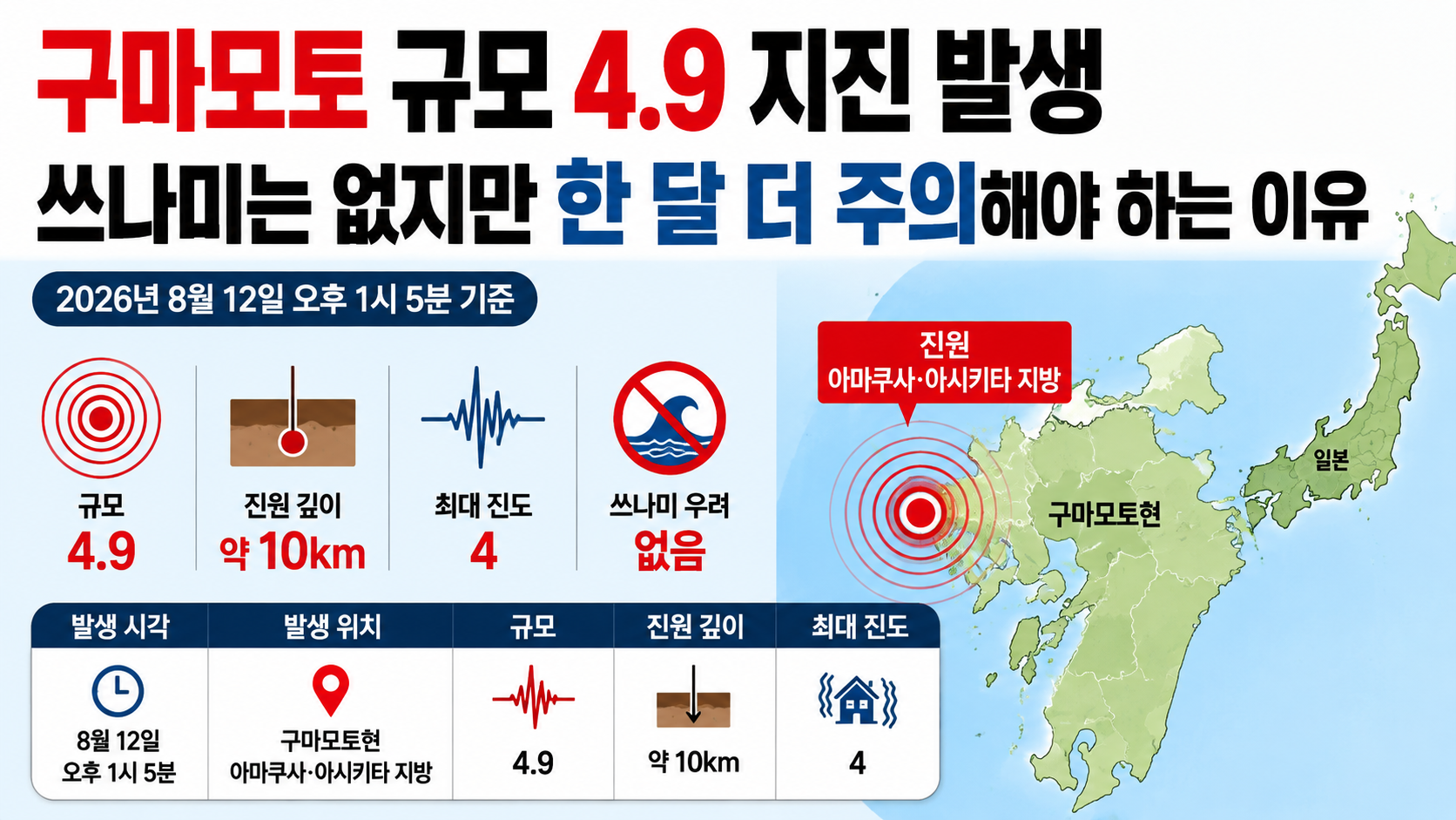 2026년 8월 12일 구마모토 규모 4.9 지진의 진원 위치와 최대 진도 4, 쓰나미 여부를 보여주는 정보 이미지