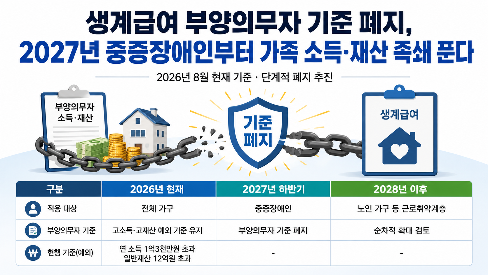 생계급여 부양의무자 기준 폐지, 2027년 중증장애인부터 가족 소득·재산 족쇄 푼다