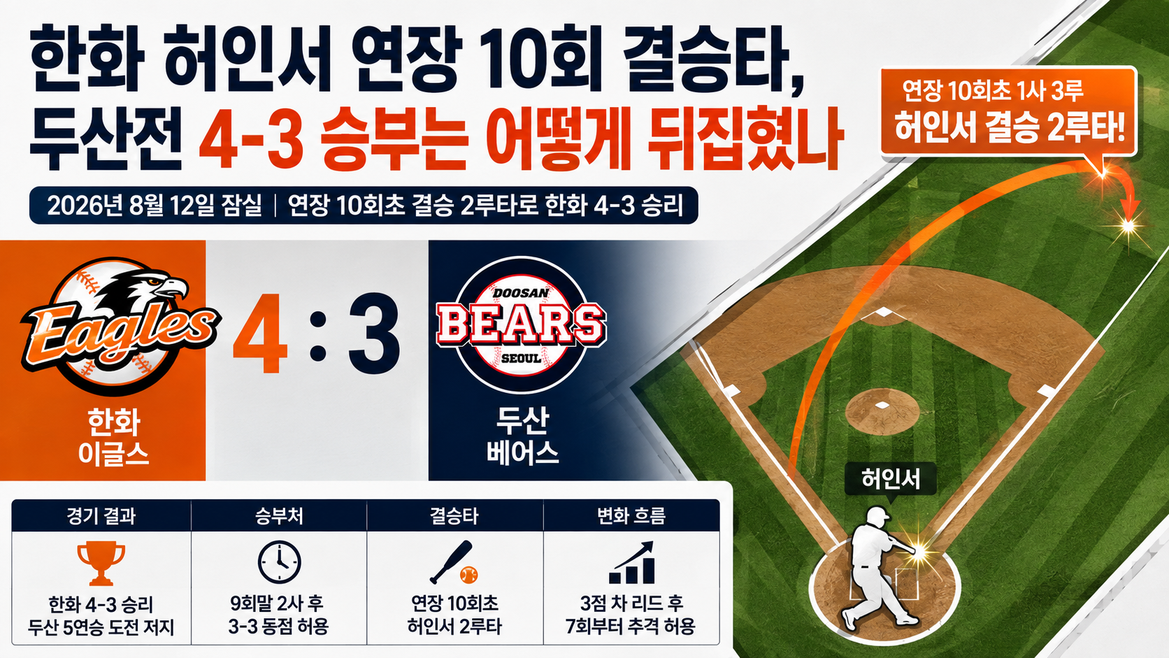 연장 10회 허인서의 결승 2루타와 한화의 4-3 승부 흐름을 보여주는 경기 요약 그래픽