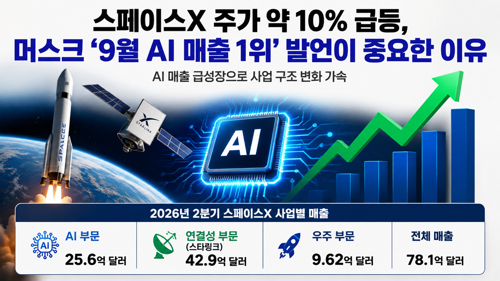 스페이스X 주가 약 10% 급등, 머스크 ‘9월 AI 매출 1위’ 발언이 중요한 이유