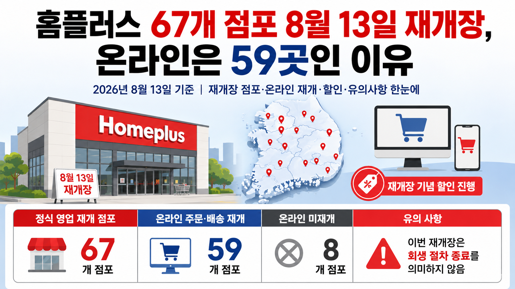 2026년 8월 13일 홈플러스 67개 점포 재개장과 59개 점포 온라인 영업 재개 차이를 보여주는 안내 이미지