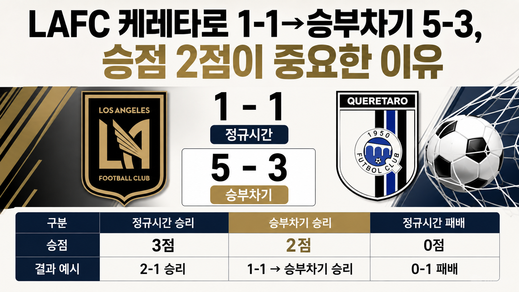 LAFC와 케레타로의 정규시간 1-1 및 승부차기 5-3 결과와 LAFC 승점 7점을 비교한 경기 결과 그래픽