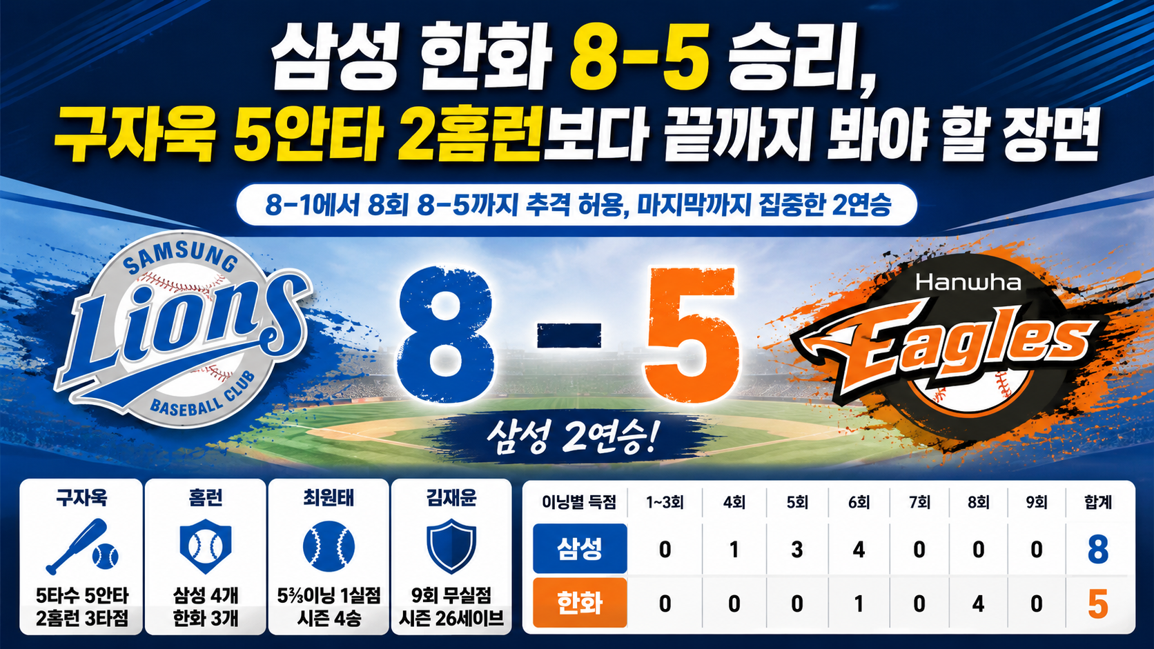 삼성 한화 8-5 승리, 구자욱 5안타 2홈런보다 끝까지 봐야 할 장면