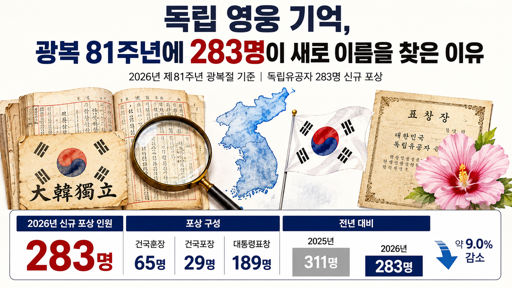 독립 영웅 기억, 광복 81주년에 283명이 새로 이름을 찾은 이유